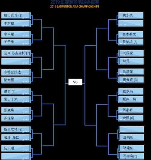 2019亞錦賽抽簽對(duì)陣揭曉！ 林丹石宇奇或遇勁敵  陳雨菲奪冠有望(圖2)