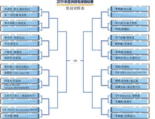 2019亞錦賽抽簽對(duì)陣揭曉！ 林丹石宇奇或遇勁敵  陳雨菲奪冠有望(圖4)